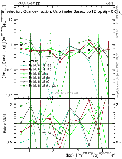 Plot of softdrop.rho in 13000 GeV pp collisions