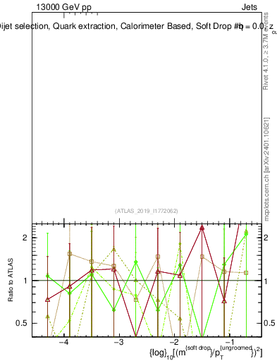 Plot of softdrop.rho in 13000 GeV pp collisions