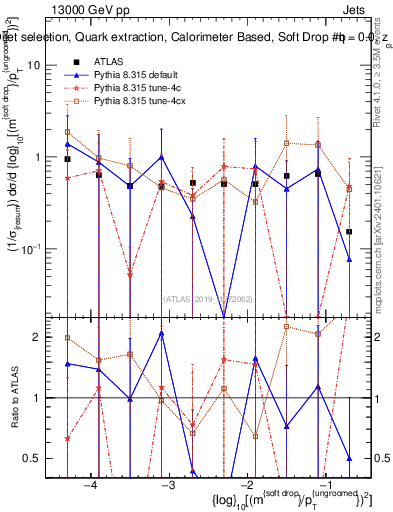 Plot of softdrop.rho in 13000 GeV pp collisions