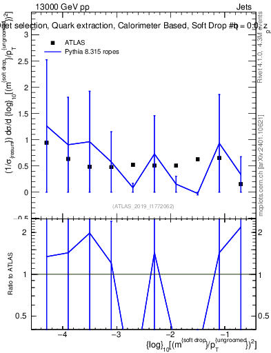 Plot of softdrop.rho in 13000 GeV pp collisions