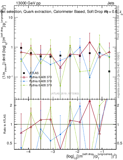 Plot of softdrop.rho in 13000 GeV pp collisions