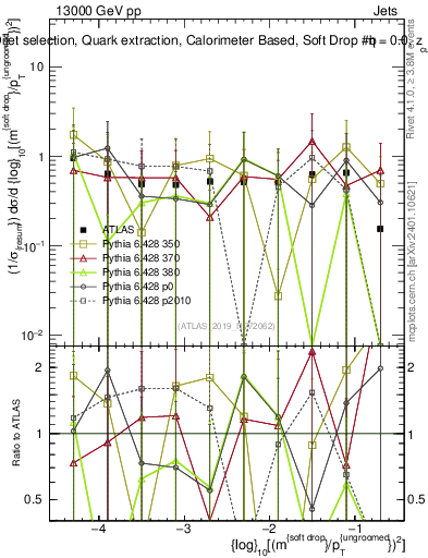Plot of softdrop.rho in 13000 GeV pp collisions