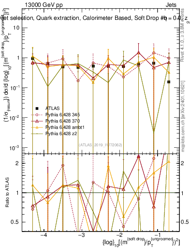 Plot of softdrop.rho in 13000 GeV pp collisions