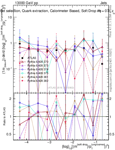 Plot of softdrop.rho in 13000 GeV pp collisions