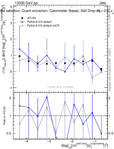 Plot of softdrop.rho in 13000 GeV pp collisions