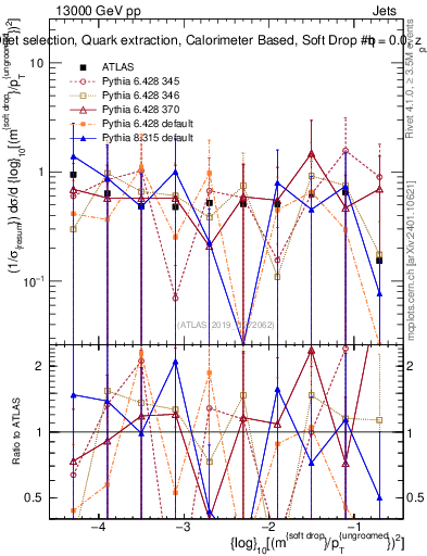 Plot of softdrop.rho in 13000 GeV pp collisions