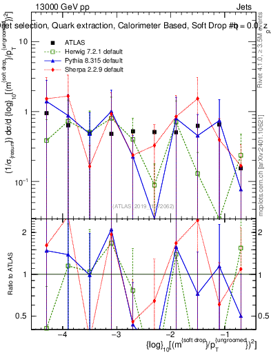 Plot of softdrop.rho in 13000 GeV pp collisions
