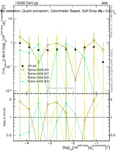 Plot of softdrop.rho in 13000 GeV pp collisions