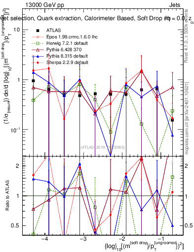 Plot of softdrop.rho in 13000 GeV pp collisions