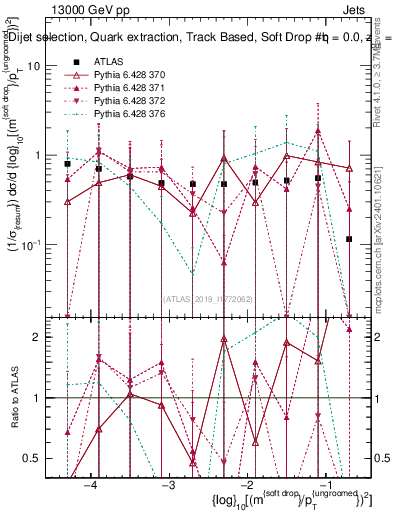 Plot of softdrop.rho in 13000 GeV pp collisions