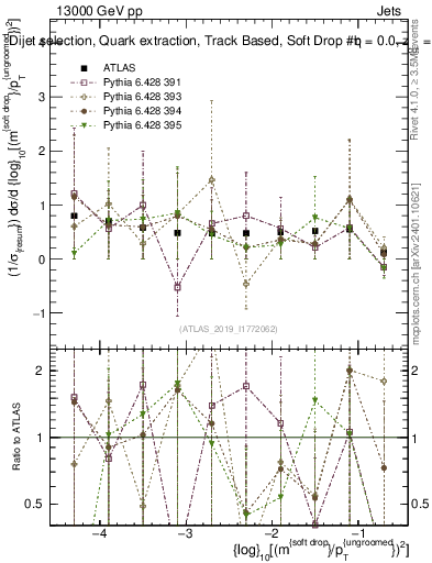 Plot of softdrop.rho in 13000 GeV pp collisions