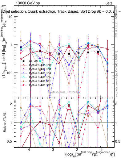 Plot of softdrop.rho in 13000 GeV pp collisions