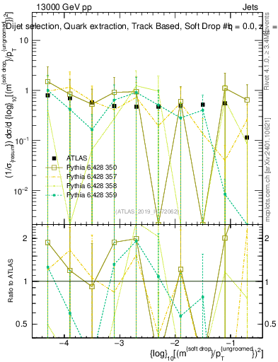 Plot of softdrop.rho in 13000 GeV pp collisions