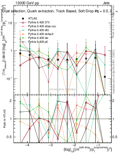 Plot of softdrop.rho in 13000 GeV pp collisions