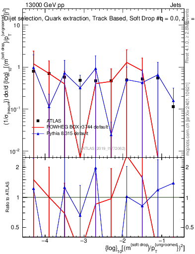 Plot of softdrop.rho in 13000 GeV pp collisions