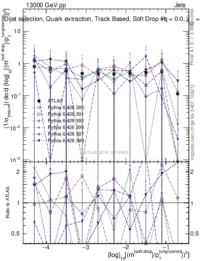 Plot of softdrop.rho in 13000 GeV pp collisions