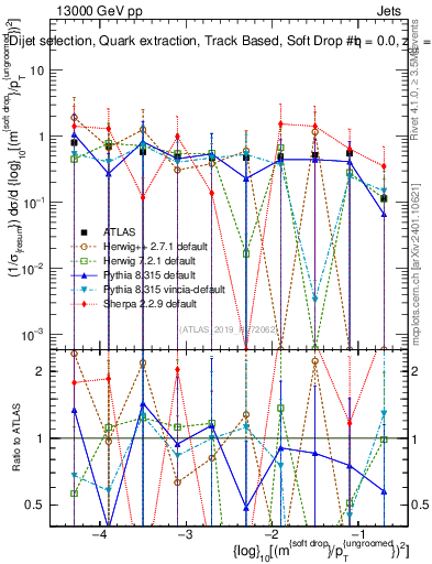 Plot of softdrop.rho in 13000 GeV pp collisions