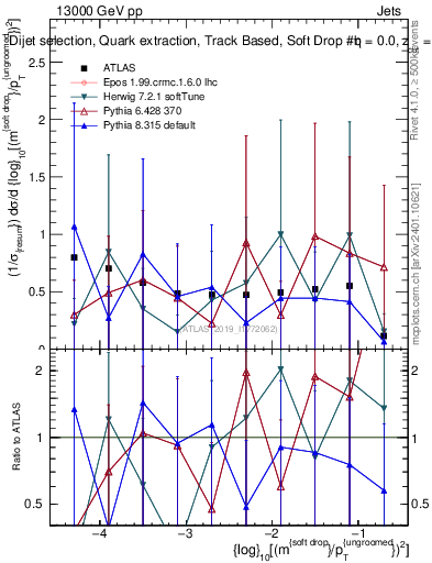 Plot of softdrop.rho in 13000 GeV pp collisions