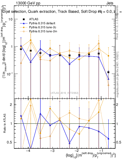 Plot of softdrop.rho in 13000 GeV pp collisions