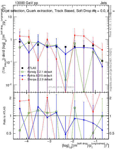 Plot of softdrop.rho in 13000 GeV pp collisions