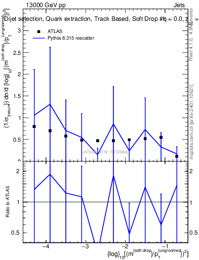 Plot of softdrop.rho in 13000 GeV pp collisions