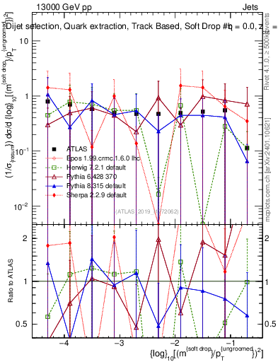 Plot of softdrop.rho in 13000 GeV pp collisions