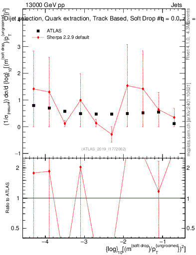 Plot of softdrop.rho in 13000 GeV pp collisions