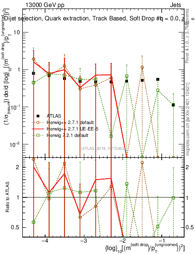 Plot of softdrop.rho in 13000 GeV pp collisions