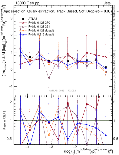 Plot of softdrop.rho in 13000 GeV pp collisions