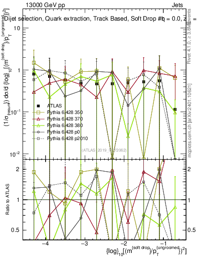 Plot of softdrop.rho in 13000 GeV pp collisions