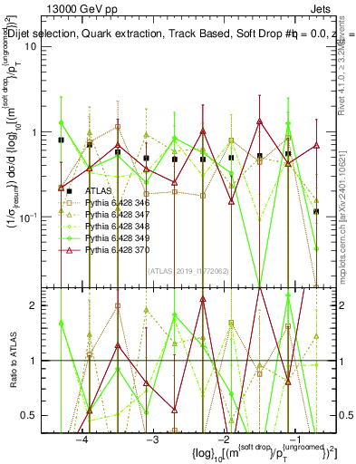 Plot of softdrop.rho in 13000 GeV pp collisions