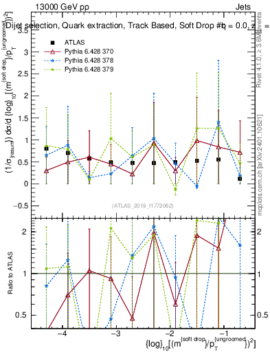 Plot of softdrop.rho in 13000 GeV pp collisions