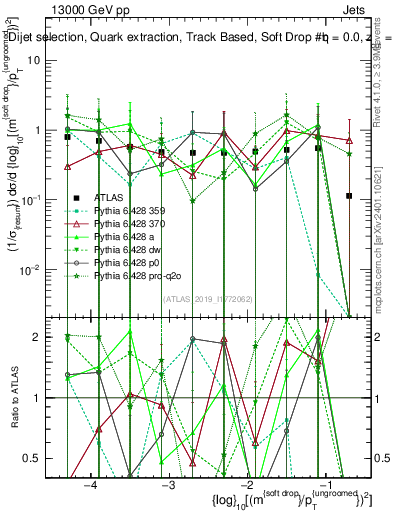 Plot of softdrop.rho in 13000 GeV pp collisions