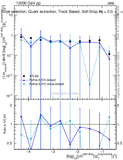 Plot of softdrop.rho in 13000 GeV pp collisions