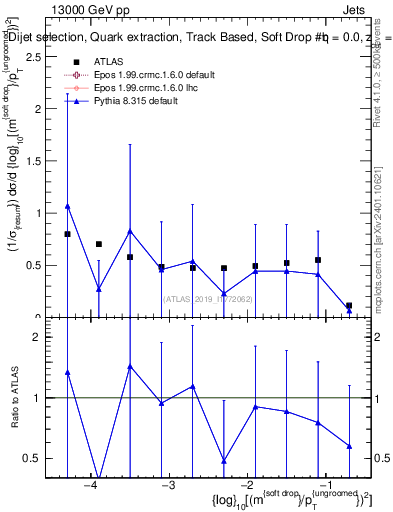 Plot of softdrop.rho in 13000 GeV pp collisions