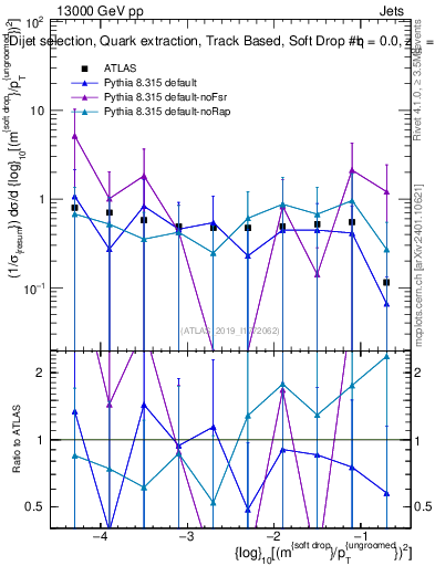 Plot of softdrop.rho in 13000 GeV pp collisions