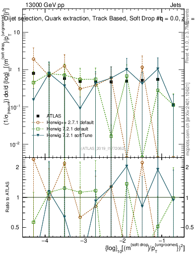 Plot of softdrop.rho in 13000 GeV pp collisions