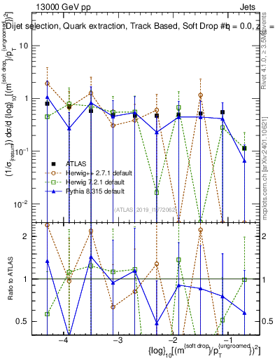 Plot of softdrop.rho in 13000 GeV pp collisions