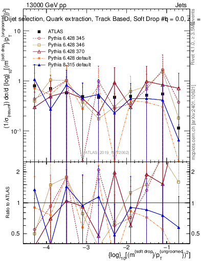 Plot of softdrop.rho in 13000 GeV pp collisions