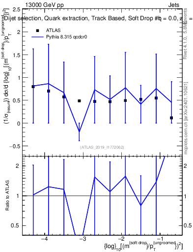 Plot of softdrop.rho in 13000 GeV pp collisions