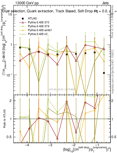 Plot of softdrop.rho in 13000 GeV pp collisions