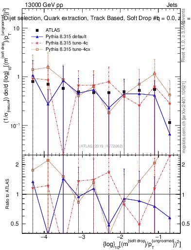 Plot of softdrop.rho in 13000 GeV pp collisions