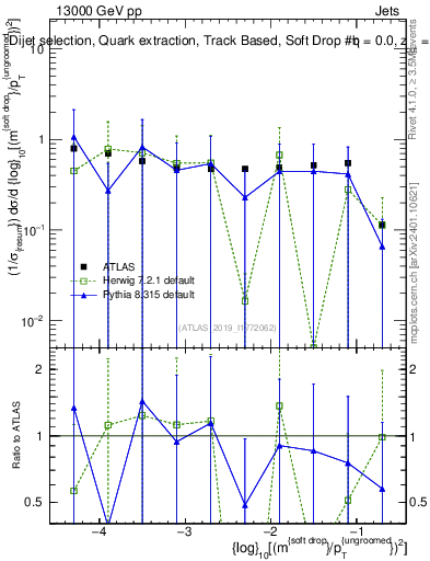 Plot of softdrop.rho in 13000 GeV pp collisions