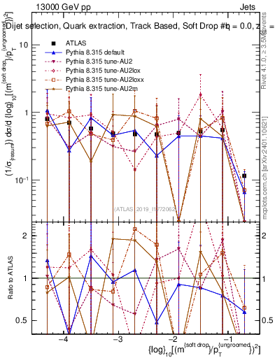 Plot of softdrop.rho in 13000 GeV pp collisions