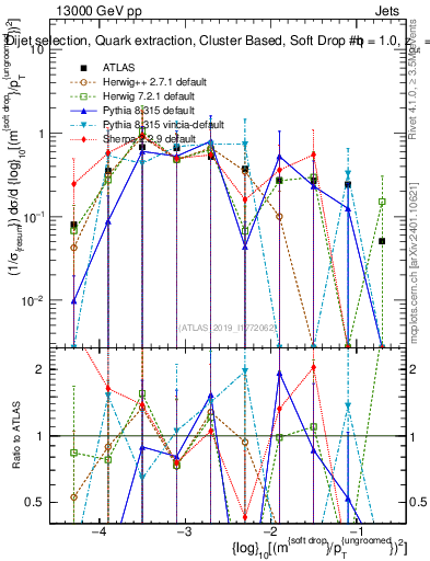 Plot of softdrop.rho in 13000 GeV pp collisions