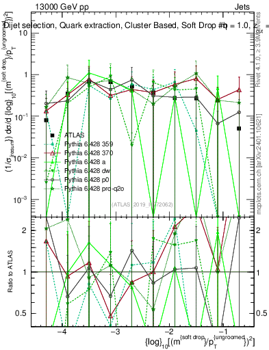 Plot of softdrop.rho in 13000 GeV pp collisions