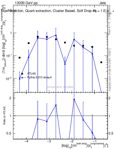 Plot of softdrop.rho in 13000 GeV pp collisions