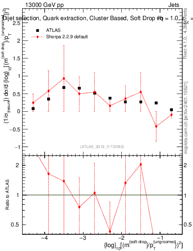 Plot of softdrop.rho in 13000 GeV pp collisions