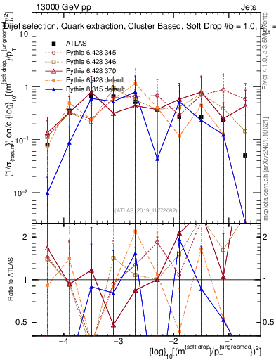 Plot of softdrop.rho in 13000 GeV pp collisions