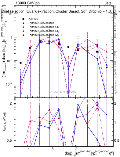 Plot of softdrop.rho in 13000 GeV pp collisions